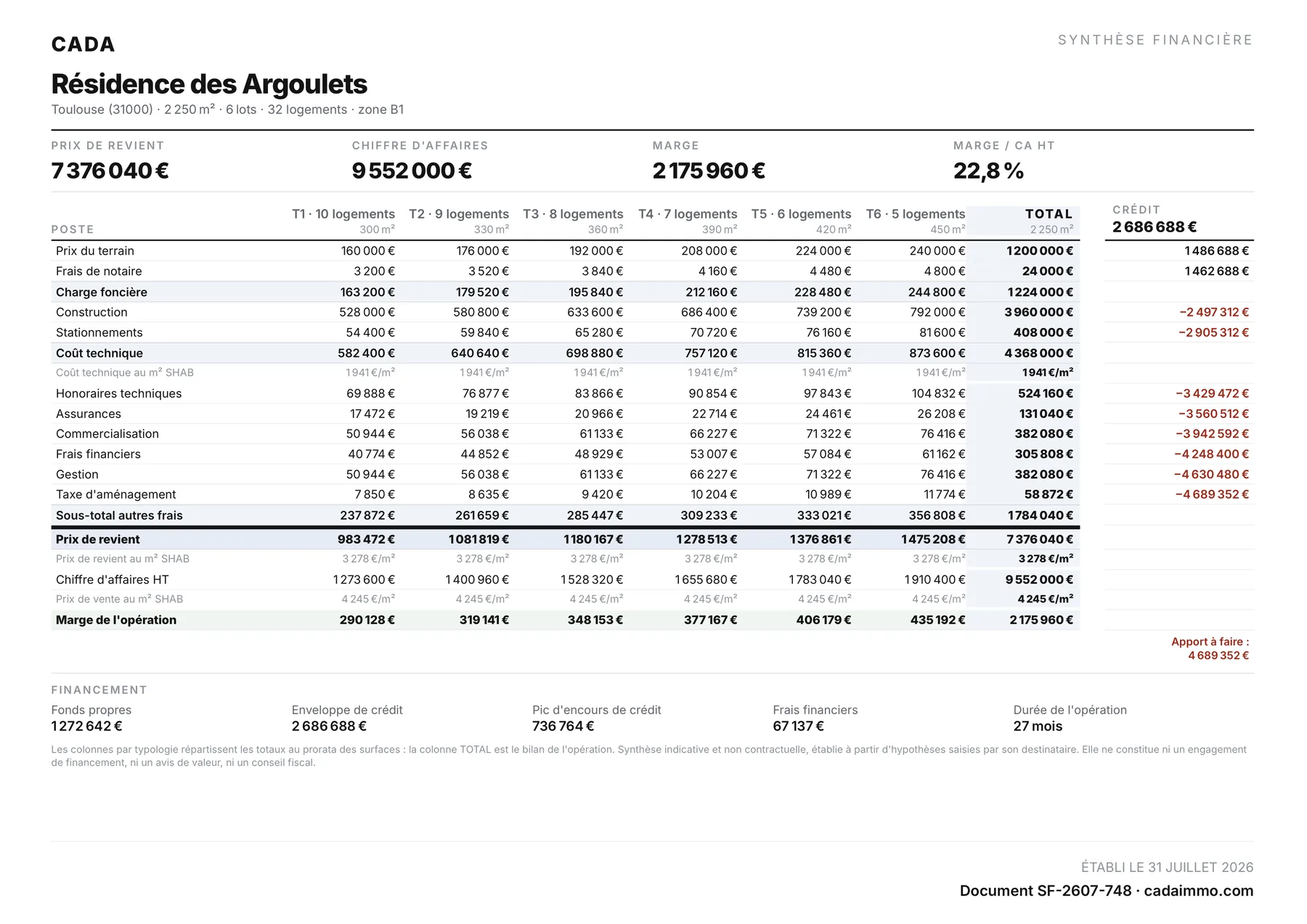 Synthèse financière d'une opération de promotion : prix de revient, chiffre d'affaires, marge et financement par typologie.